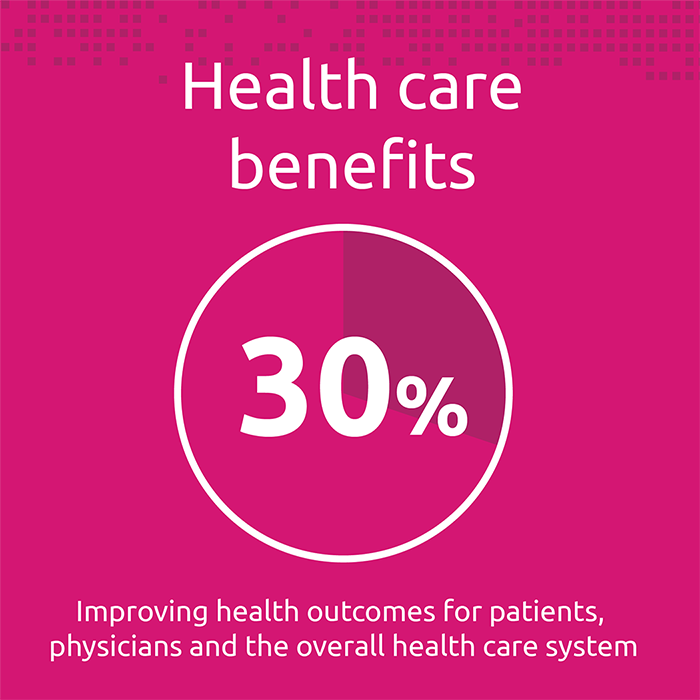 1. Health care benefits (30%) — improving health outcomes for patients, physicians and the overall health care system